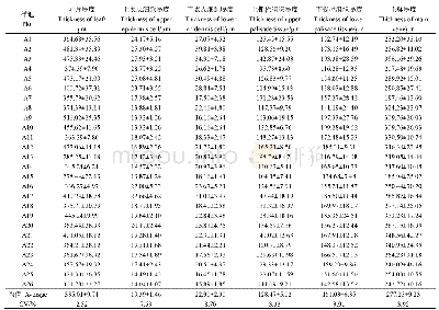 表1 蒙古沙冬青叶片解剖结构指标