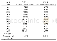 《表2 2008—2018年广东省汽车保有量和NOx排放量》