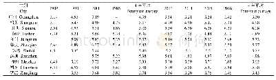 《表3 1982—1985年与2013—2016年广东省各地市降水p H年均值》
