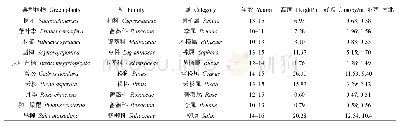 《表1 常用园林绿化植物的生长特性》