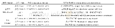 《表1 水生植物采集点位及选择标准》