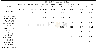 表2 大豆叶片氮代谢相关指标间及产量的相关性