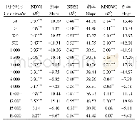 表4 夏季3种地表特征参数与地表温度在不同网格尺寸之间的相关性