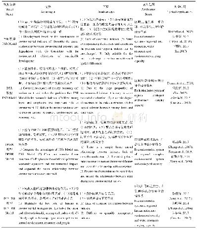 表2 基于PSR、DSR、DPSIR和DPSIRM模型设计区域资源环境承载力评价指标体系的比较分析
