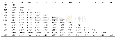 表6 土壤各项指标相关性矩阵