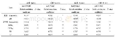 表6 雁鸣湖浮游植物多样性与水质指标的关系