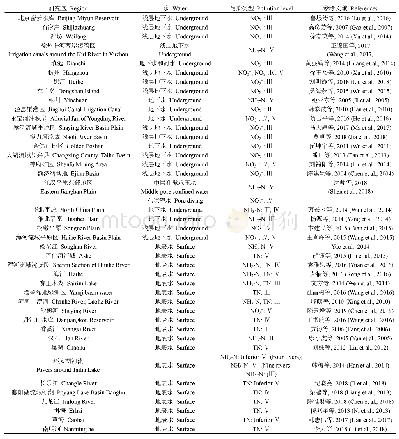 《表1 中国部分研究区的地下水和地表水的氮污染类型》