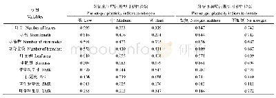 表3 喜旱莲子草各变量对密度和氮素响应的表型可塑性指数