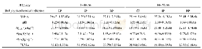 《表2 降水处理对土壤理化性质的影响》