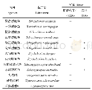 《表1 怒江和雅鲁藏布江采集到的裂腹鱼类名录》