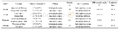《表1 热环境梯度站点地理、气候和植被类型等信息》