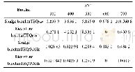 表2 不同裂解温度下污泥和秸秆生物炭中的苯并[a]芘毒性当量浓度（mgkg-1）和PAH毒性特征
