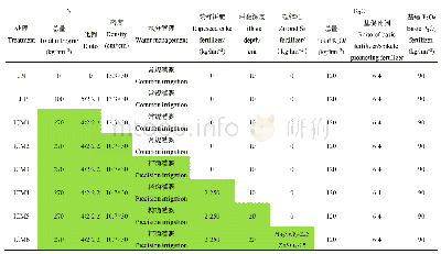 《表1 各栽培措施技术方式一览表》