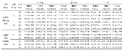 《表5 镉含量在亚细胞组分间的分配比例》