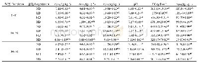 《表3 不同退化梯度高寒草甸土壤理化性状》