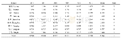 表2 2012—2017年福建省区域生态福利绩效综合水平测算结果