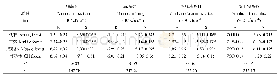 《表3 不同林龄华北落叶松根际与非根际土壤微生物数量》