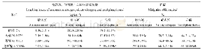 《表3 不同处理铵态氮、硝态氮与总磷淋溶损失量，及填闲处理的拦截率》