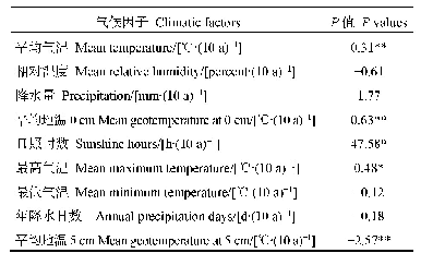 表1 哈密市1981—2019年气候因子变化趋势