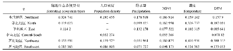 《表6 六大分区SOC影响因子q值》