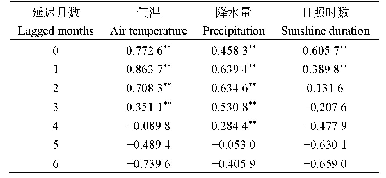 《表1 广东省月平均NDVI与气温、降雨量、日照时数的相关系数》