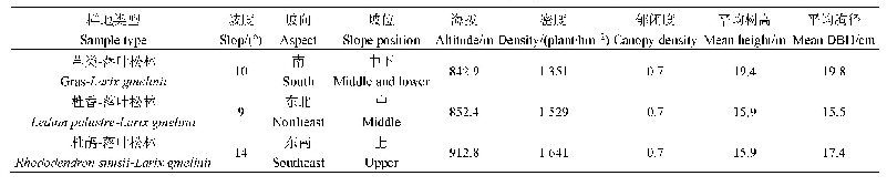 《表1 样地基本情况：寒温带兴安落叶松林土壤团聚体特征及其影响因素研究》