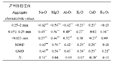 表5 土壤团聚体特征值与金属氧化物间相关性