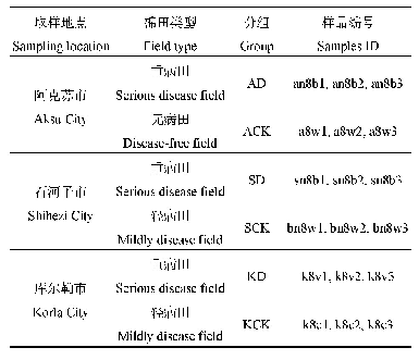 《表1 棉田土壤样品类型及编号》