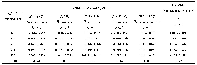 《表2 不同恢复年限对土壤酸解性氮和非酸解性氮的影响》