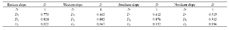 表2 各级分形维数之间的相关系数