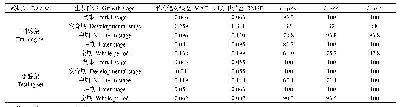 表3 不同样本作物系数拟合精度值