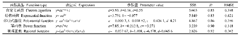 表4 不同f (x)的拟合精度值