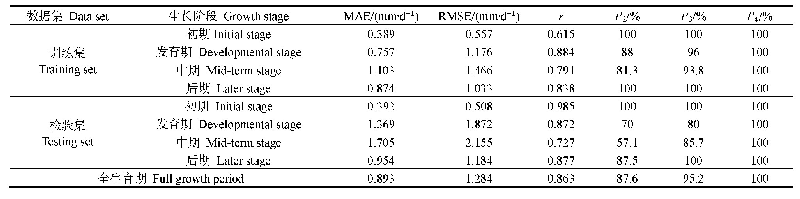 表6 不同样本蒸散量拟合精度值