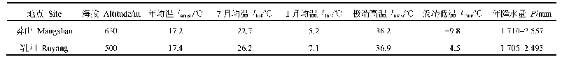《表1 南岭南北坡气象环境因子》