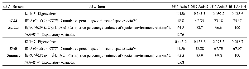 表3 浮游植物与环境因子的RDA统计结果
