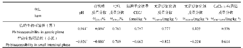 《表3 土壤理化性质与土壤铅生物可给性之间的相关性》