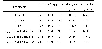 表2 2014年晚造水稻产量统计结果