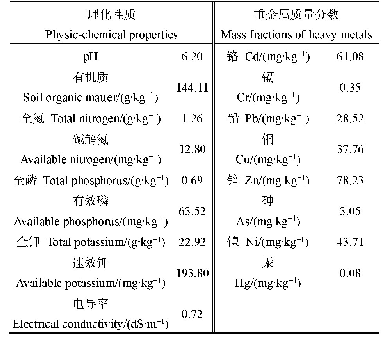 表1 试验用煤矸石的理化性质和重金属质量分数