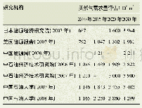 《表5 天然气需求量评估》