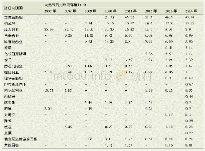 《表6 2007-2014年中国的天然气对外依存度》