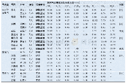《表2 四川盆地大气区天然气主要组分表》