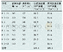 表3 主力层系合理单井日产液量表