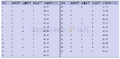 《表1 SPSS正交实验表》