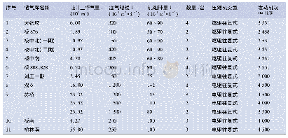 《表1 国内已建季节调峰型储气库注气压缩机配置情况表》