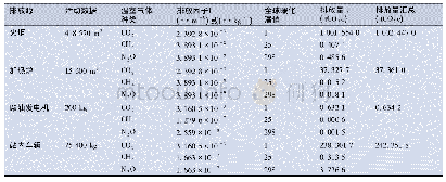 《表3 某集气站温室气体排放计算结果表》