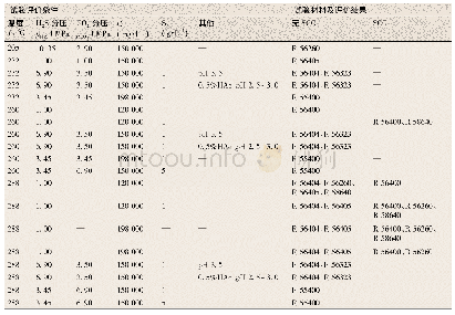 表2 钛合金在酸性工况下SCC试验统计表
