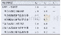 《表5 PID控制器参数表》