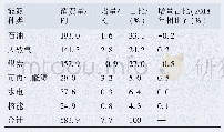 《表1 2019年全球一次能源消费量及增量情况表》