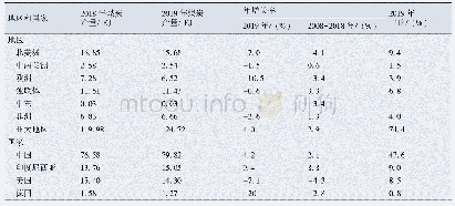 表4 全球主要地区和国家煤炭产量情况表