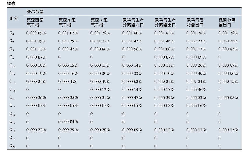表2 取样点气相组分表：新疆克深2气田处理装置结蜡问题研究及对策